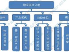 2019年現(xiàn)代物流園發(fā)展現(xiàn)狀分析及未來(lái)前景預(yù)測(cè)！