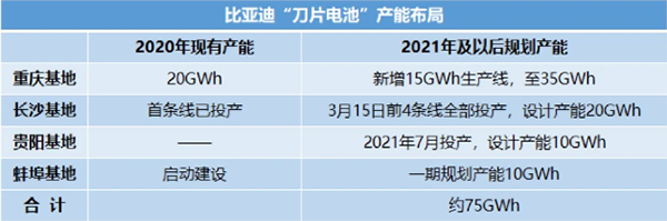 比亞迪刀片電池產(chǎn)能將達(dá)75GWh 比亞迪刀片電池產(chǎn)能將達(dá)75GWh